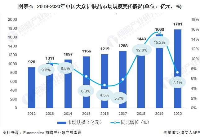图表4：2019-2020年中国大众护肤品市场规模变化情况(单位：亿元，%)