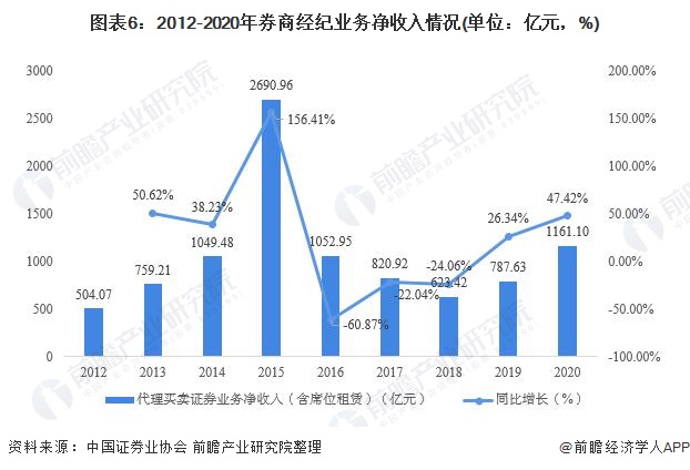 图表6：2012-2020年券商经纪业务净收入情况(单位：亿元，%)