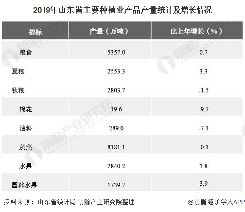 2019年山东省主要种植业产品产量统计及增长情况