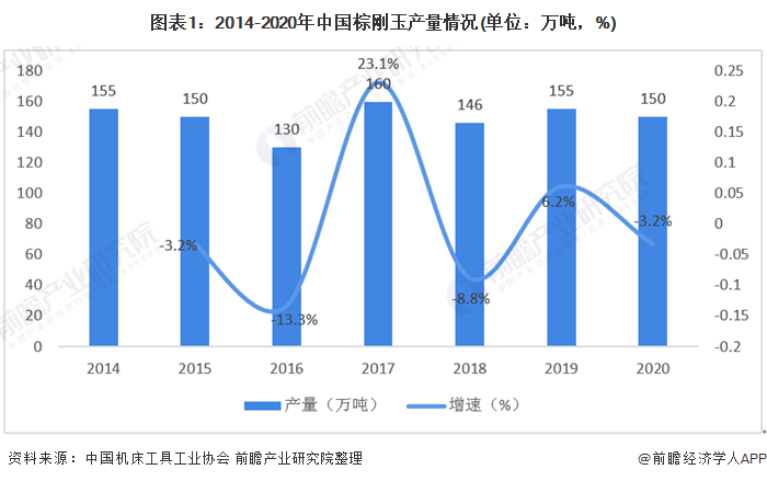 图表1：2014-2020年中国棕刚玉产量情况(单位：万吨，%)