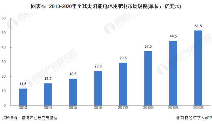 图表4：2013-2020年全球太阳能电池用靶材市场规模(单位：亿美元)
