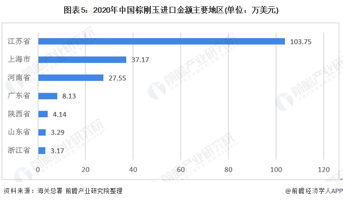 图表5：2020年中国棕刚玉进口金额主要地区(单位：万美元)