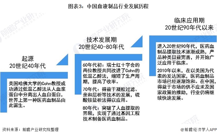 图表3：中国血液制品行业发展历程