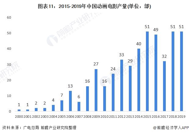 图表11：2015-2019年中国动画电影产量(单位：部)