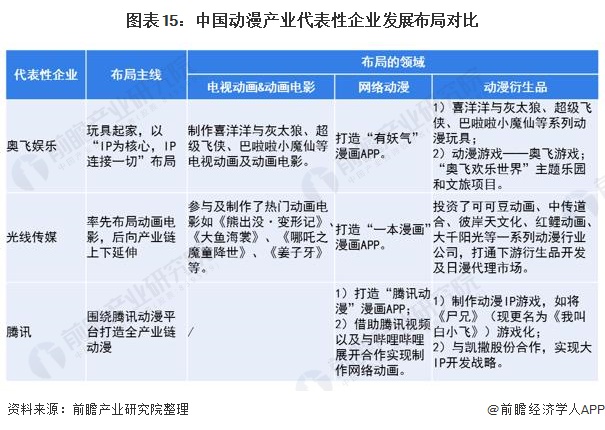 图表15：中国动漫产业代表性企业发展布局对比