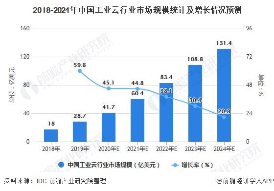 2018-2024年中国工业云行业市场规模统计及增长情况预测
