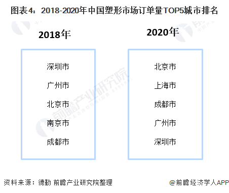图表4：2018-2020年中国塑形市场订单量TOP5城市排名