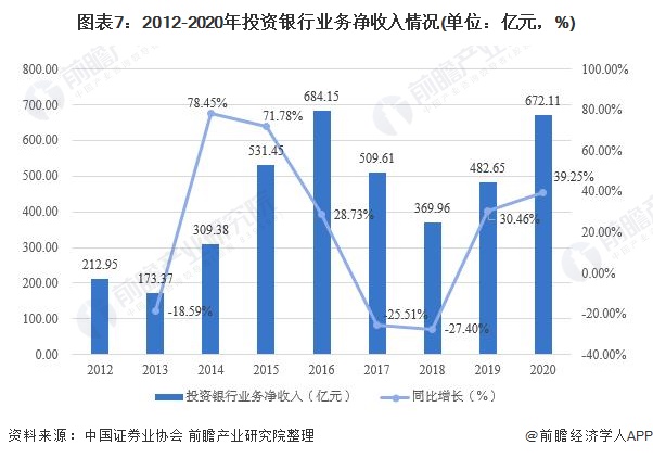 图表7：2012-2020年投资银行业务净收入情况(单位：亿元，%)