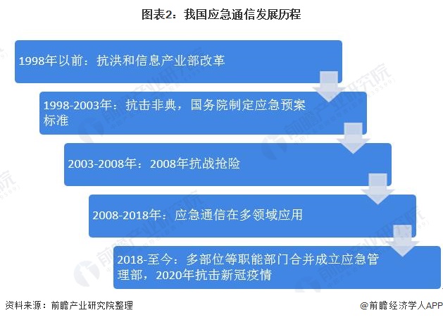 图表2：我国应急通信发展历程