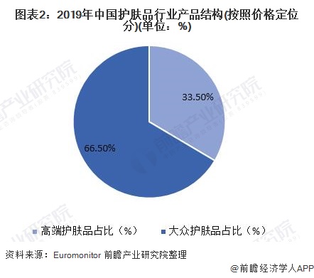 图表2：2019年中国护肤品行业产品结构(按照价格定位分)(单位：%)