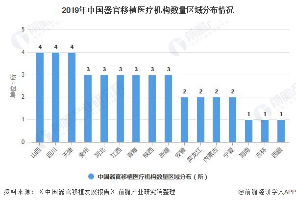 2019年中国器官移植医疗机构数量区域分布情况