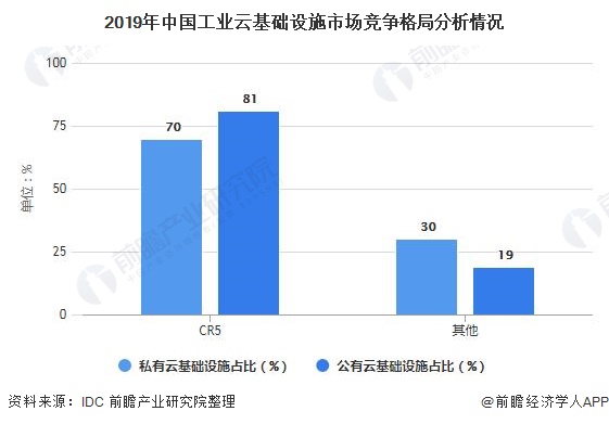 2019年中国工业云基础设施市场竞争格局分析情况