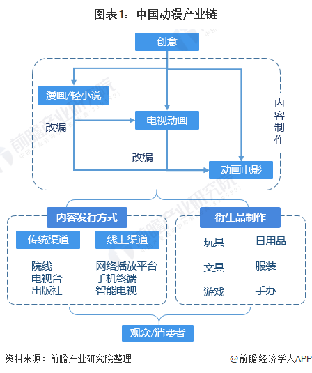图表1：中国动漫产业链