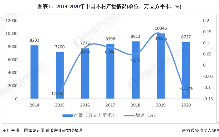 图表1：2014-2020年中国木材产量情况(单位：万立方平米，%)