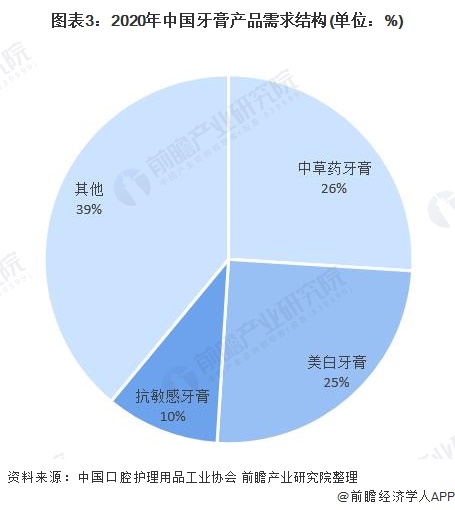图表3：2020年中国牙膏产品需求结构(单位：%)