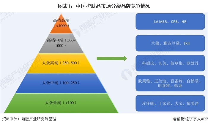 图表1：中国护肤品市场分级品牌竞争情况