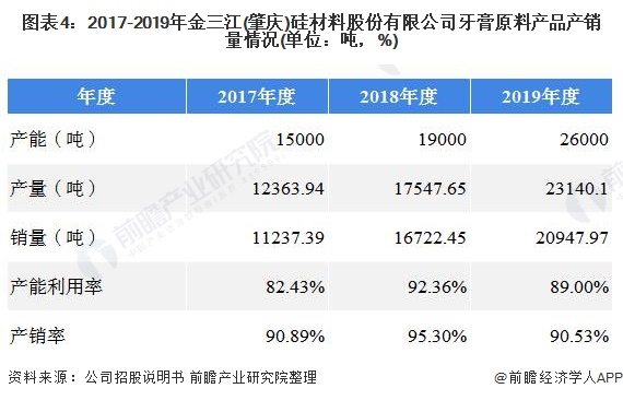 图表4：2017-2019年金三江(肇庆)硅材料股份有限公司牙膏原料产品产销量情况(单位：吨，%)