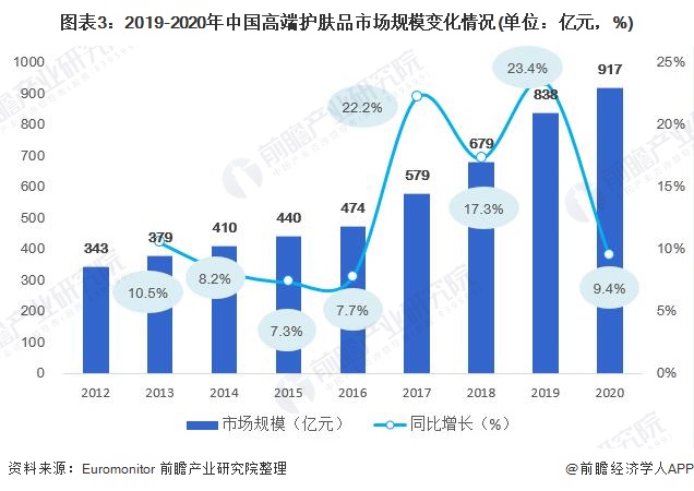 图表3：2019-2020年中国高端护肤品市场规模变化情况(单位：亿元，%)