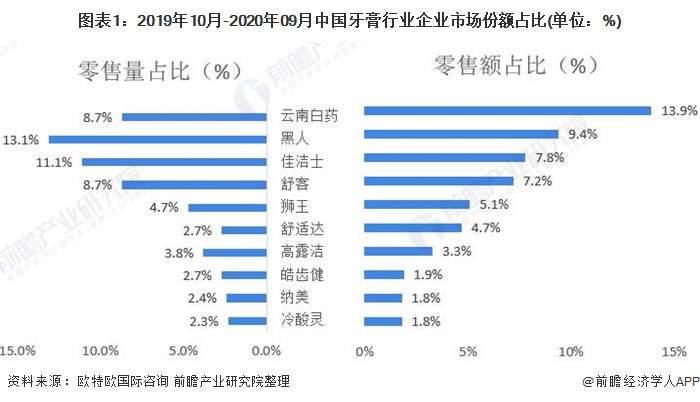 图表1：2019年10月-2020年09月中国牙膏行业企业市场份额占比(单位：%)