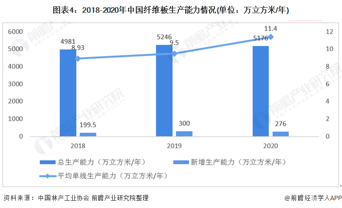 图表4：2018-2020年中国纤维板生产能力情况(单位：万立方米/年)