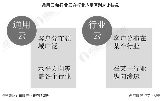 通用云和行业云在行业应用区别对比情况