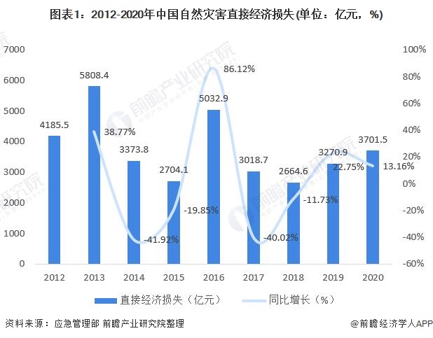 圖表1:2012-2020年中國自然災害直接經濟損失(單位:億元,%)