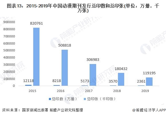 图表13：2015-2019年中国动漫期刊发行总印数和总印张(单位：万册，千万张)