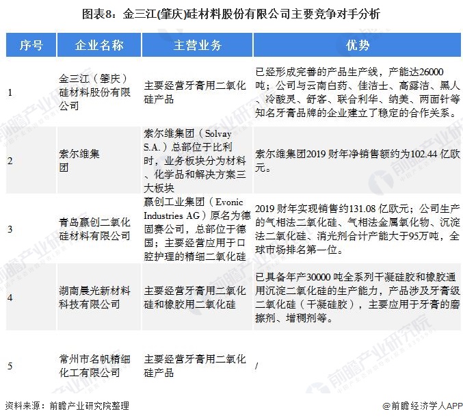 图表8：金三江(肇庆)硅材料股份有限公司主要竞争对手分析