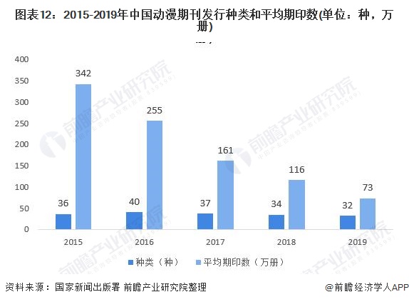 图表12：2015-2019年中国动漫期刊发行种类和平均期印数(单位：种，万册)