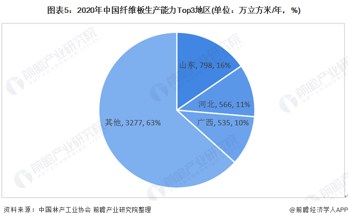 图表5：2020年中国纤维板生产能力Top3地区(单位：万立方米/年，%)