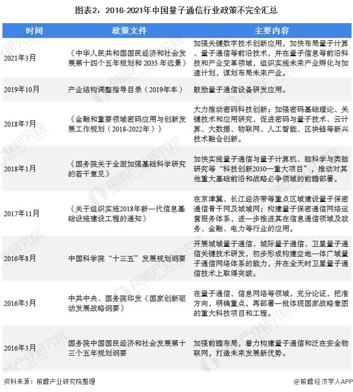图表2：2016-2021年中国量子通信行业政策不完全汇总