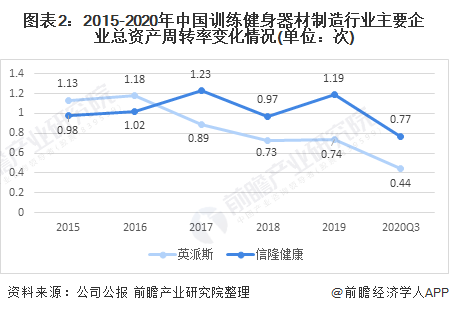 图表2：2015-2020年中国训练健身器材制造行业主要企业总资产周转率变化情况(单位：次)
