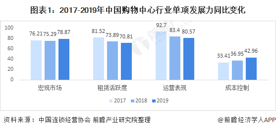 图表1：2017-2019年中国购物中心行业单项发展力同比变化