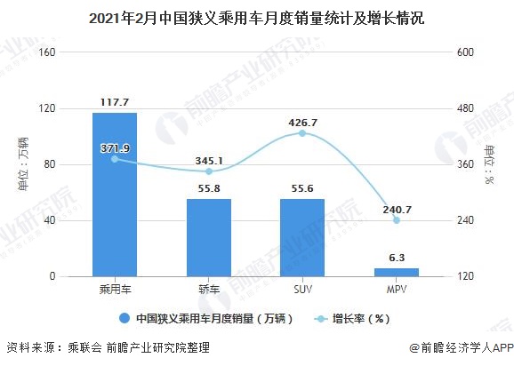 2021年2月中国狭义乘用车月度销量统计及增长情况