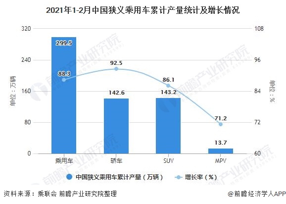 2021年1-2月中国狭义乘用车累计产量统计及增长情况