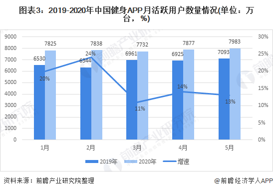 图表3：2019-2020年中国健身APP月活跃用户数量情况(单位：万台，%)