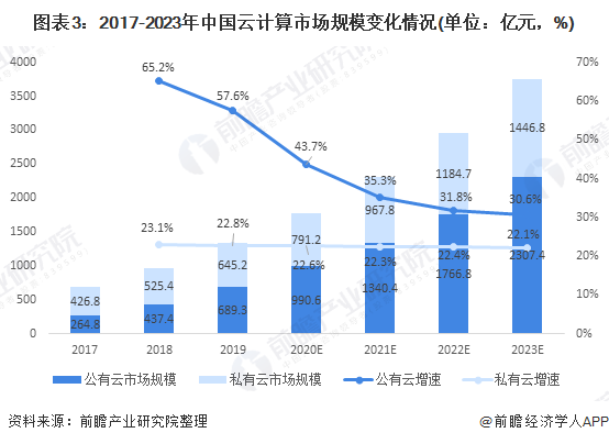 图表3：2017-2023年中国云计算市场规模变化情况(单位：亿元，%)