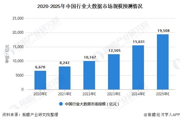 2020年中邦行业大数据商场近况及发达前景说明 将来五年商米博体育场界限或快要2万亿元(图5)