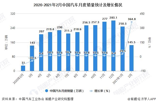 2020-2021年2月中国汽车月度销量统计及增长情况