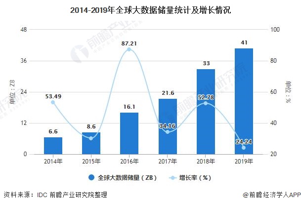 2020年中邦行业大数据商场近况及发达前景说明 将来五年商米博体育场界限或快要2万亿元(图1)