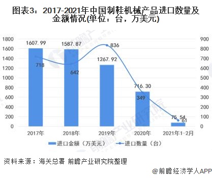 图表3：2017-2021年中国制鞋机械产品进口数量及金额情况(单位：台，万美元)
