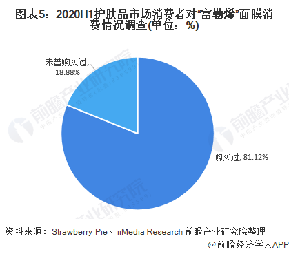 图表5：2020H1护肤品市场消费者对“富勒烯”面膜消费情况调查(单位：%)