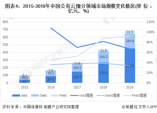 图表4：2015-2019年中国公有云细分领域市场规模变化情况(单位：亿元，%)