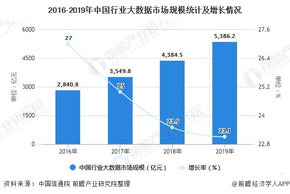 2020年中邦行业大数据商场近况及发达前景说明 将来五年商米博体育场界限或快要2万亿元(图3)