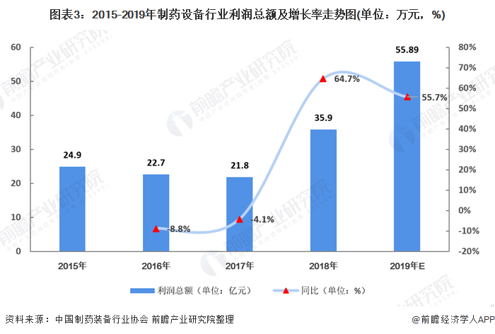 图表3：2015-2019年制药设备行业利润总额及增长率走势图(单位：万元，%)
