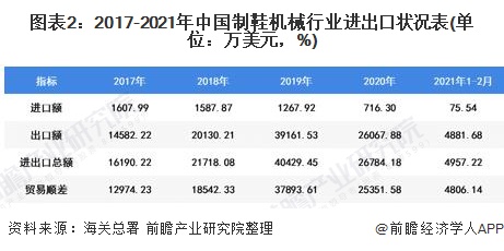 图表2：2017-2021年中国制鞋机械行业进出口状况表(单位：万美元，%)