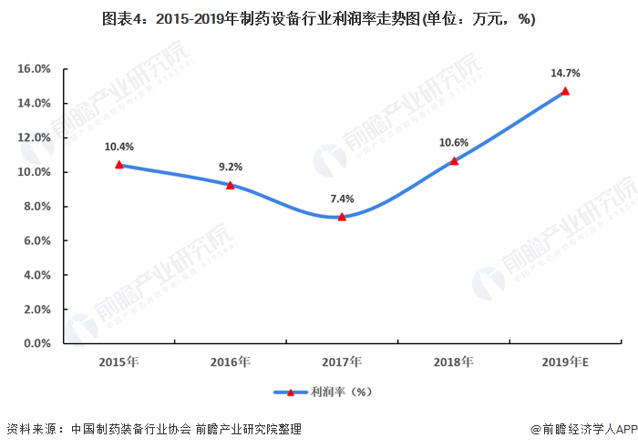 图表4：2015-2019年制药设备行业利润率走势图(单位：万元，%)