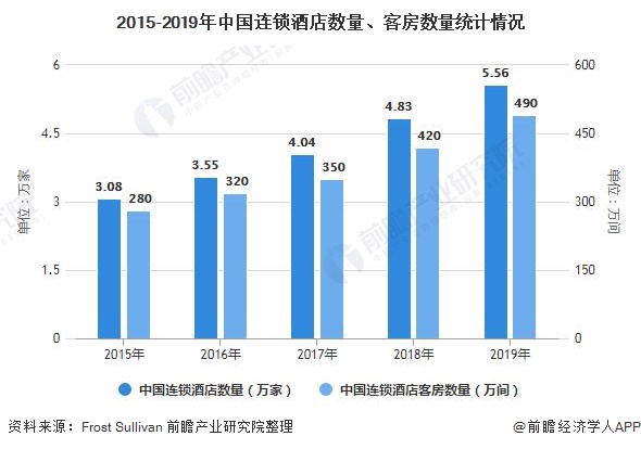 2015-2019年中国连锁酒店数量、客房数量统计情况