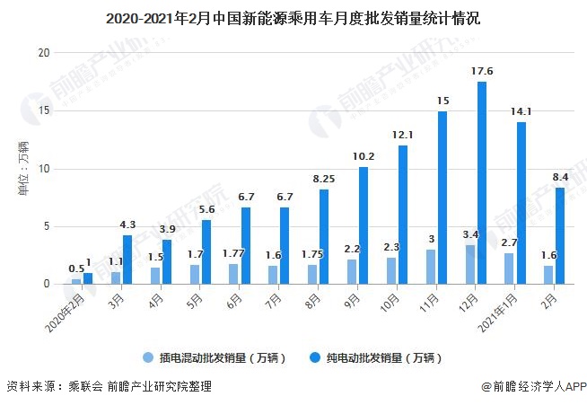 2020-2021年2月中国新能源乘用车月度批发销量统计情况