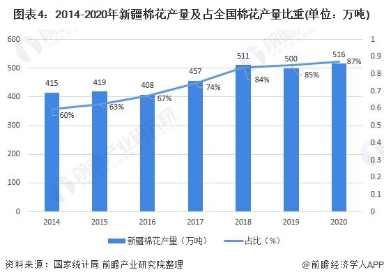 图表4：2014-2020年新疆棉花产量及占全国棉花产量比重(单位：万吨)